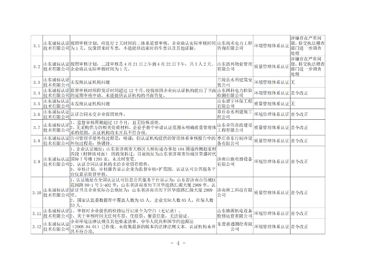 山東知識產權管理體系獲證組織10家中，6家涉嫌存在嚴重問題