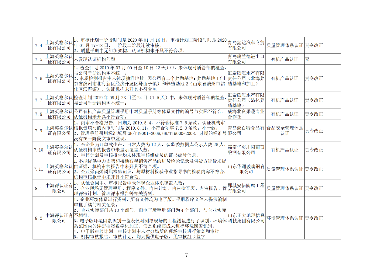 山東知識產權管理體系獲證組織10家中，6家涉嫌存在嚴重問題