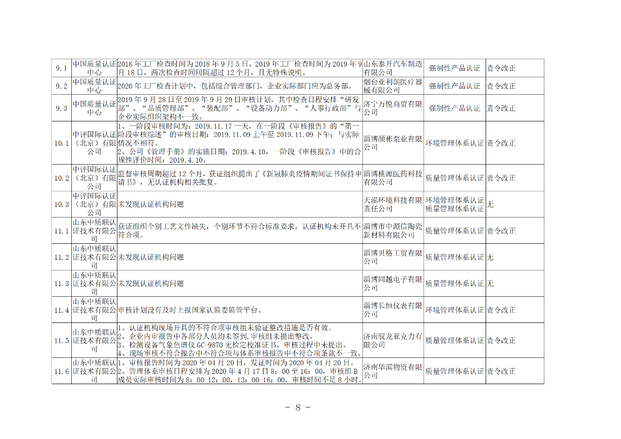 山東知識產權管理體系獲證組織10家中，6家涉嫌存在嚴重問題