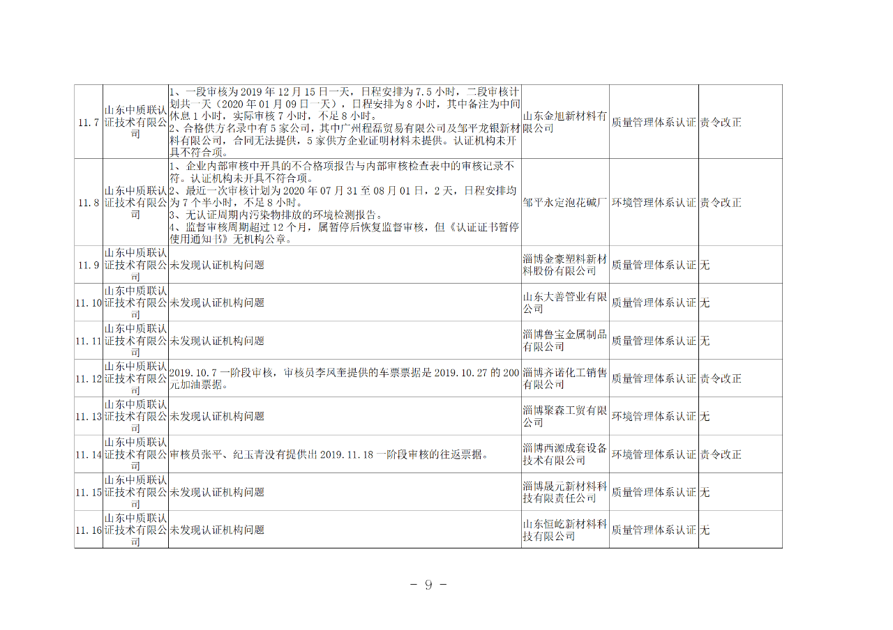 山東知識產權管理體系獲證組織10家中，6家涉嫌存在嚴重問題