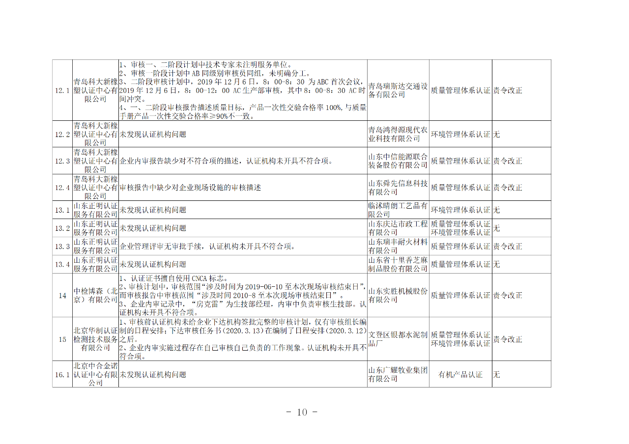 山東知識產權管理體系獲證組織10家中，6家涉嫌存在嚴重問題
