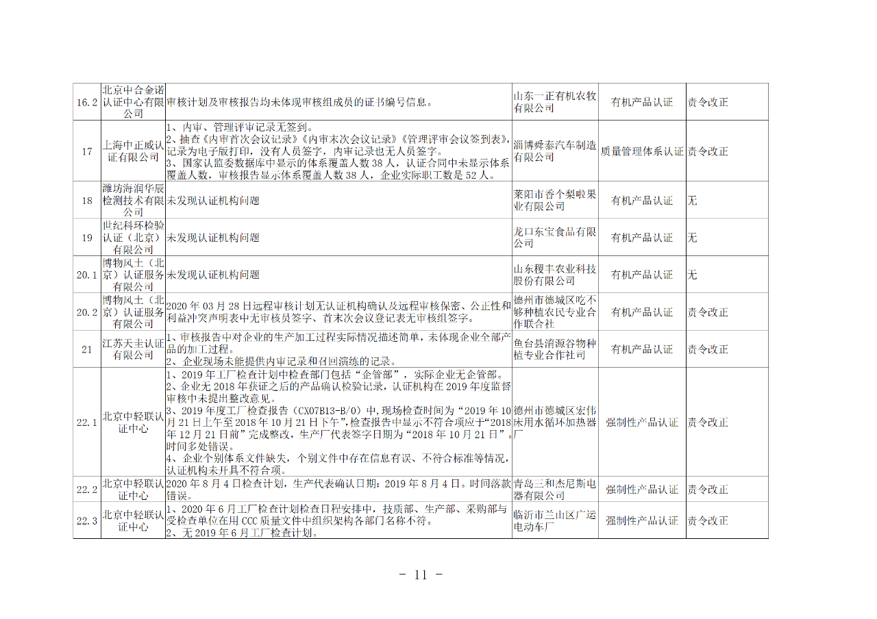 山東知識產權管理體系獲證組織10家中，6家涉嫌存在嚴重問題