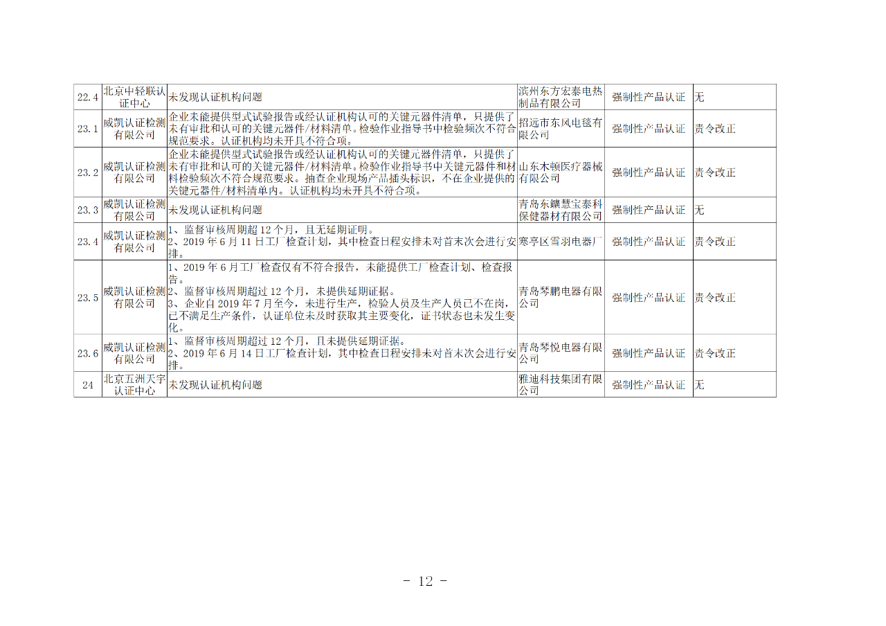 山東知識產權管理體系獲證組織10家中，6家涉嫌存在嚴重問題