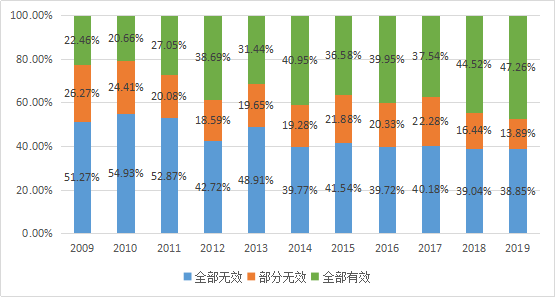 10年專利無效大數據揭秘：是您低估了它，還是高估了自己？