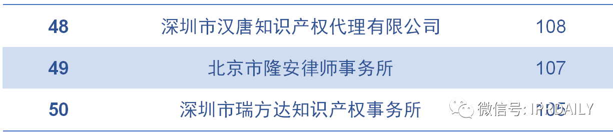 2020上半年廣東省中國授權發明專利代理機構排名(TOP50)