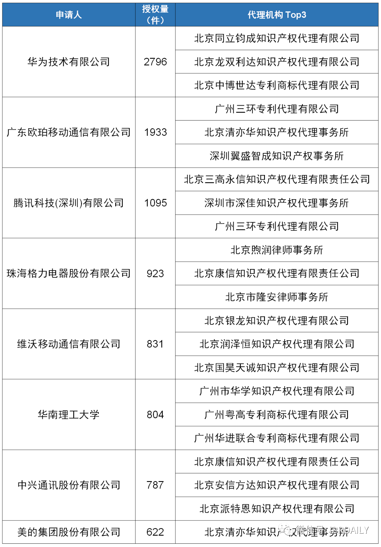 2020上半年廣東省中國授權發明專利代理機構排名(TOP50)