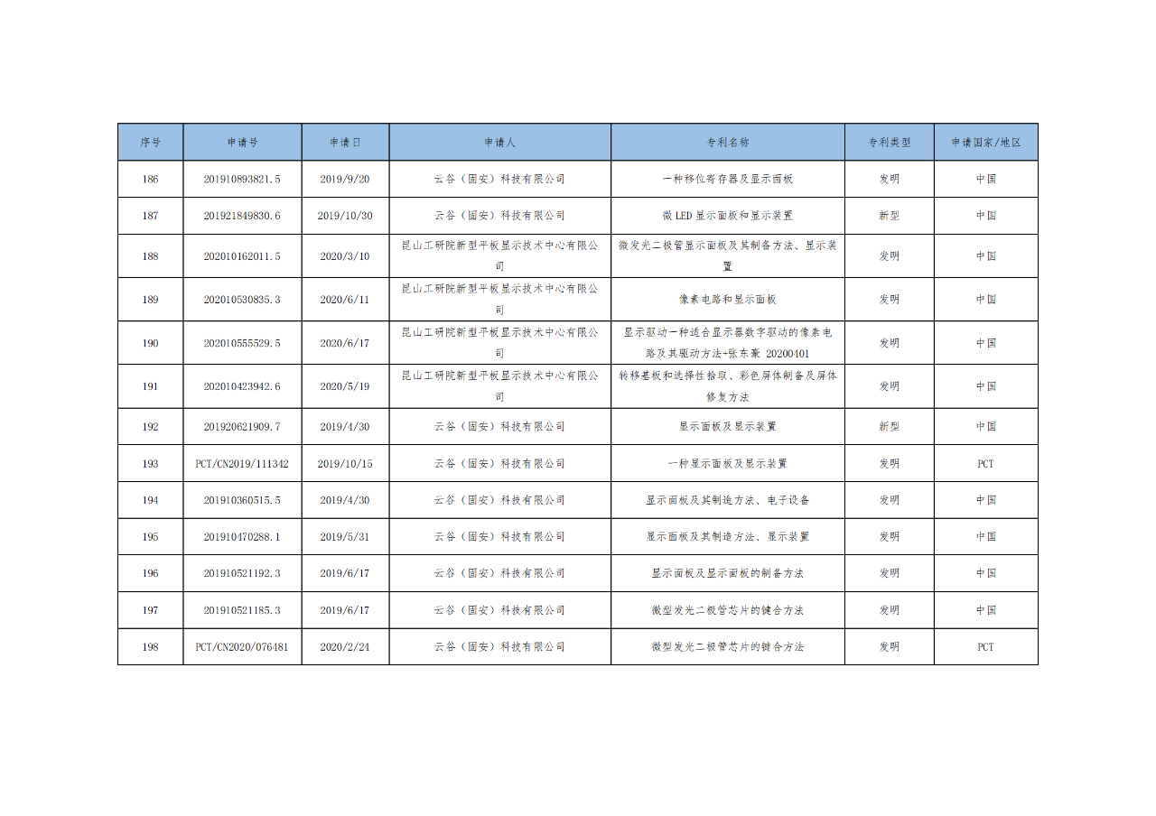 價值3億！維信諾將506項MicroLED專利轉讓與成都辰顯