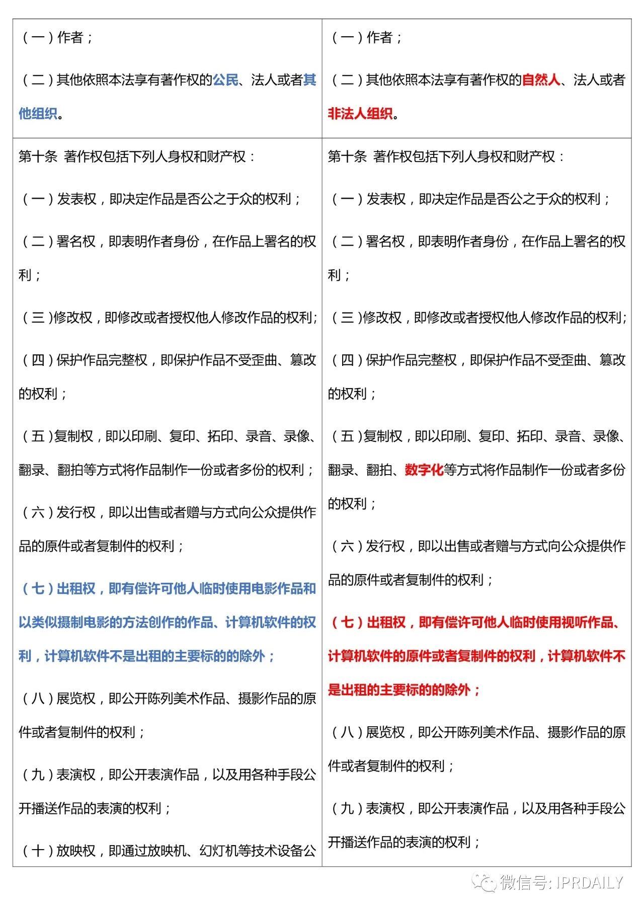 《中華人民共和國著作權法》2020全文（附修改前后對照表）