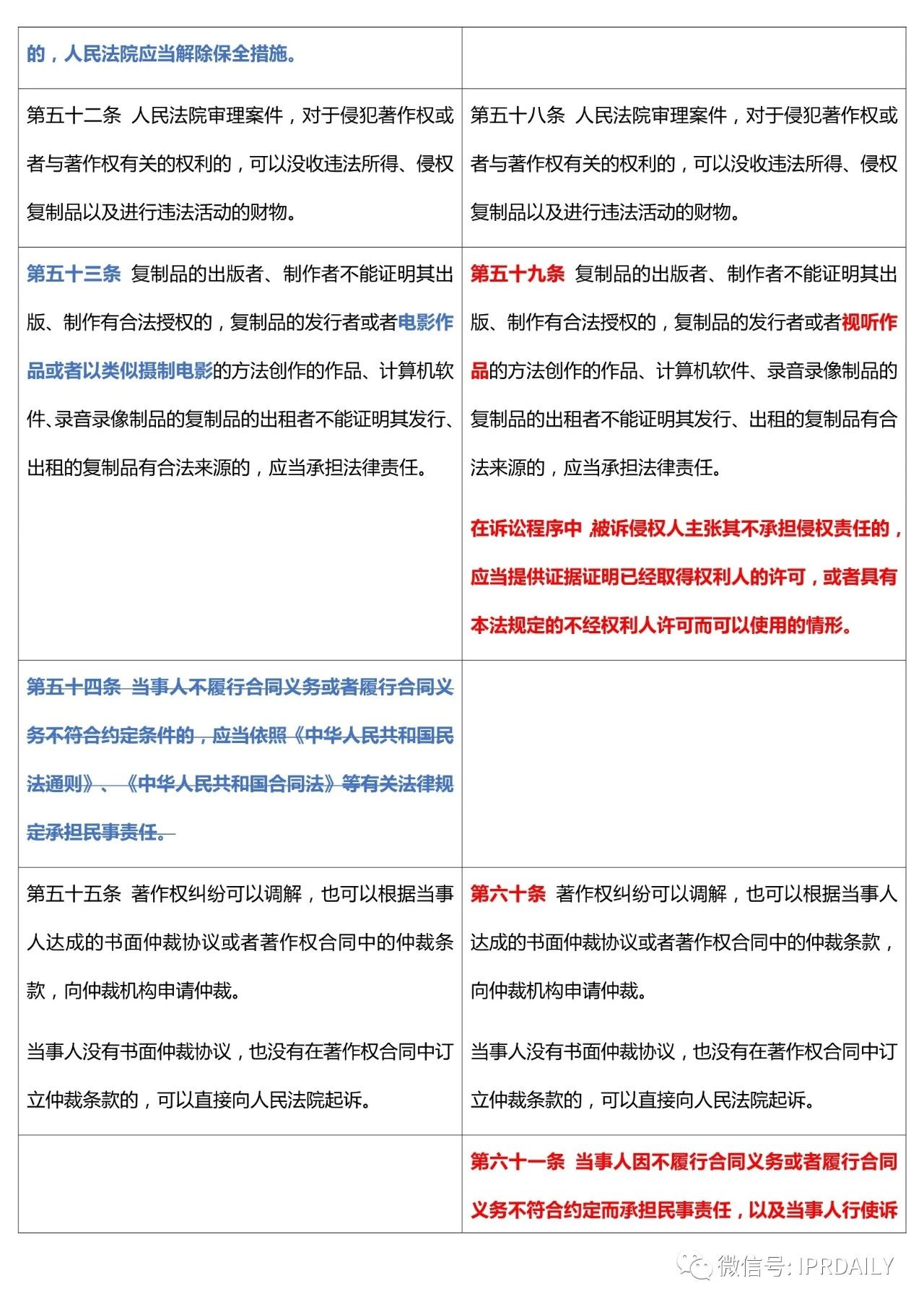 《中華人民共和國著作權法》2020全文（附修改前后對照表）