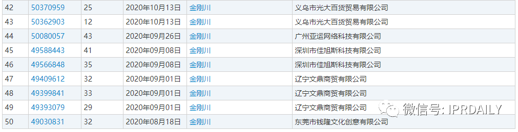《金剛川》熱映，“金剛川”商標卻遭搶注！
