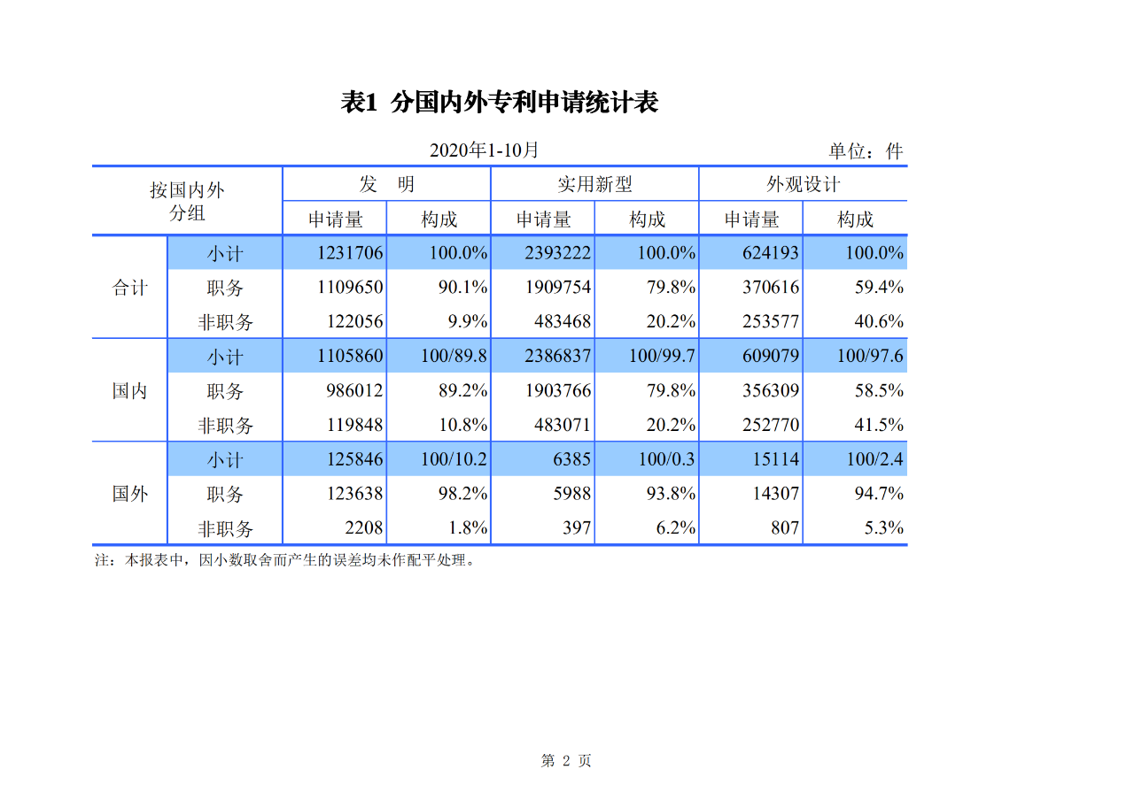 國知局發布2020年1-10月「專利、商標、地理標志」等統計數據