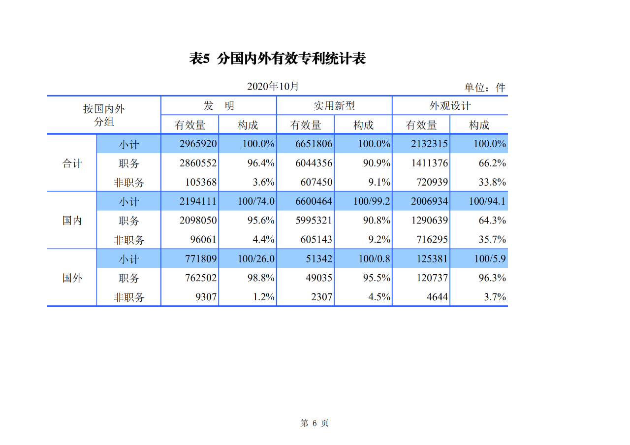 國知局發布2020年1-10月「專利、商標、地理標志」等統計數據