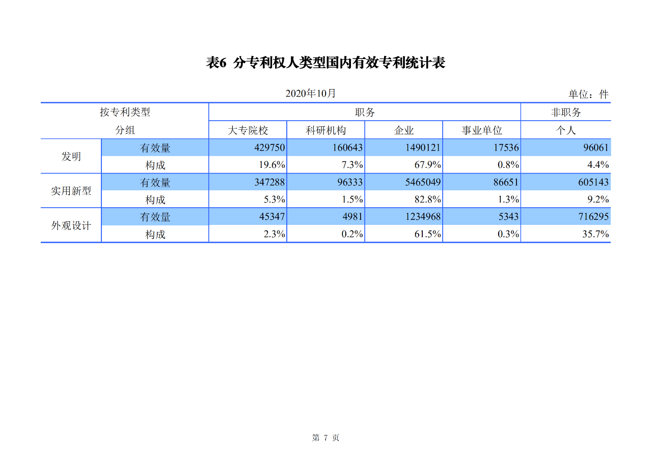 國知局發布2020年1-10月「專利、商標、地理標志」等統計數據