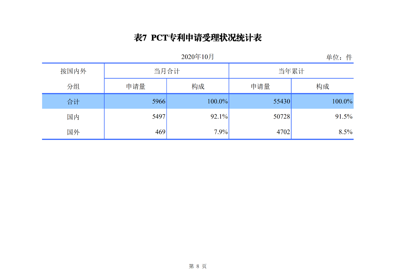 國知局發布2020年1-10月「專利、商標、地理標志」等統計數據