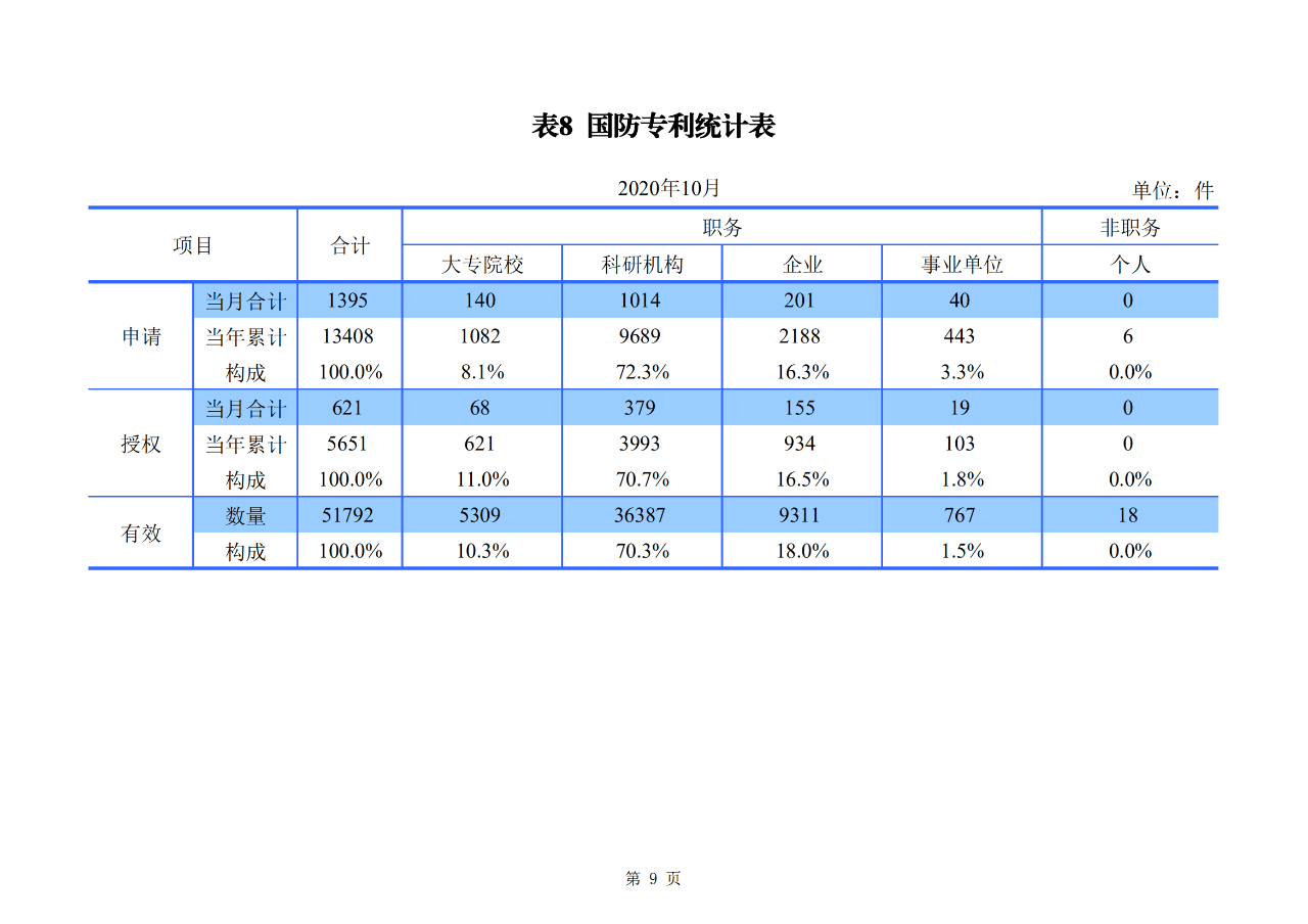 國知局發布2020年1-10月「專利、商標、地理標志」等統計數據