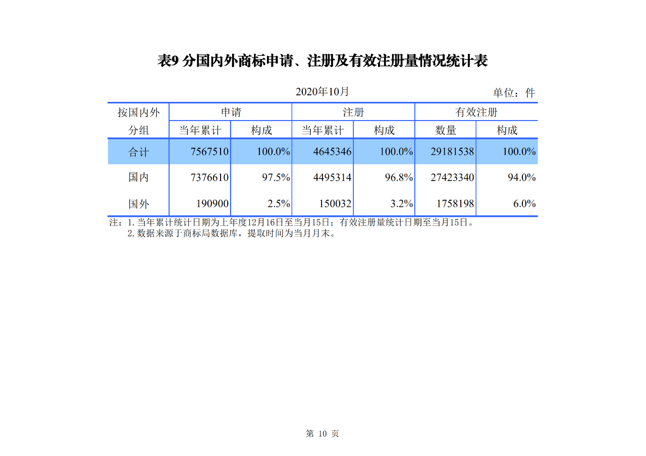 國知局發布2020年1-10月「專利、商標、地理標志」等統計數據