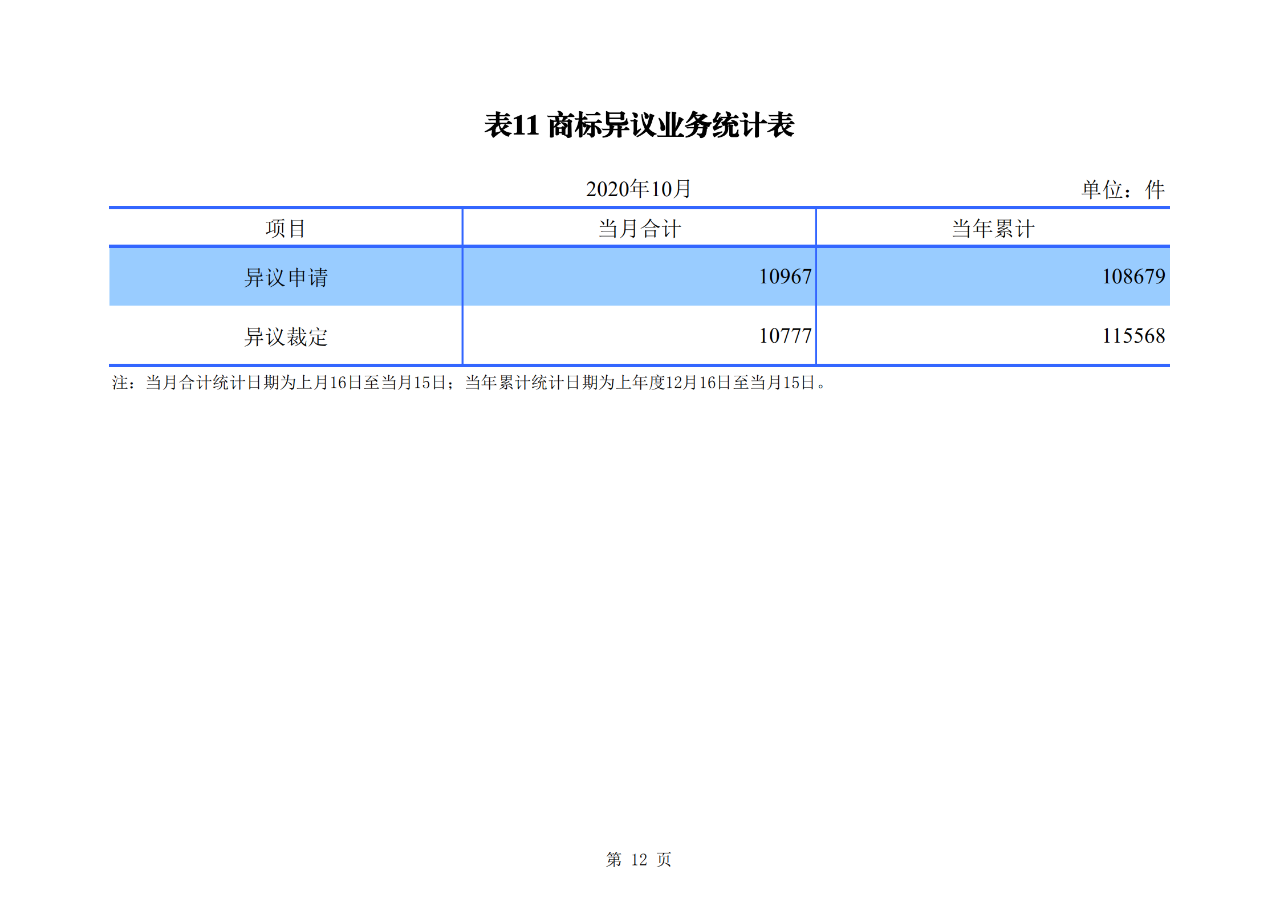 國知局發布2020年1-10月「專利、商標、地理標志」等統計數據