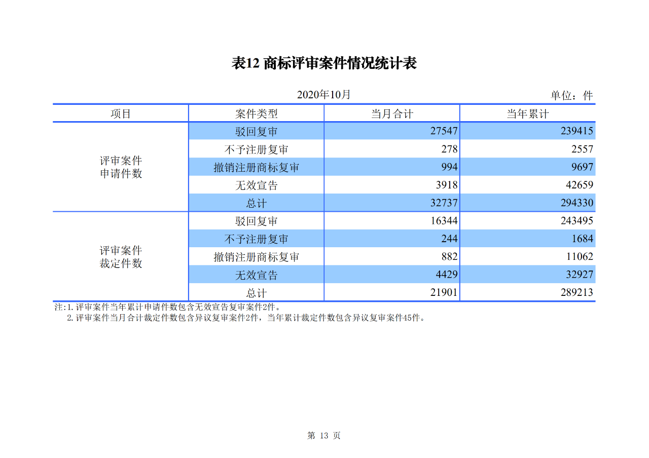 國知局發布2020年1-10月「專利、商標、地理標志」等統計數據