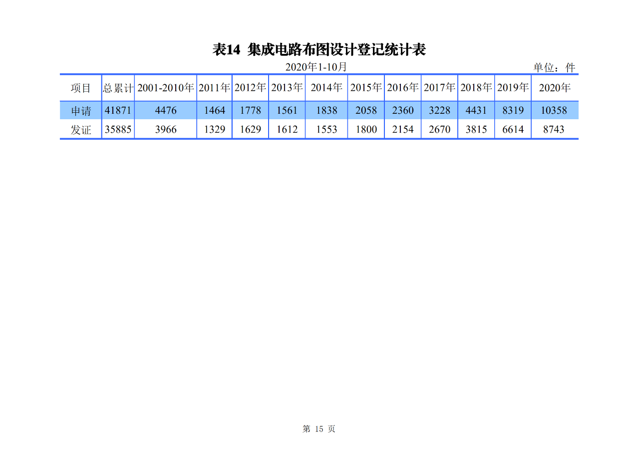 國知局發布2020年1-10月「專利、商標、地理標志」等統計數據