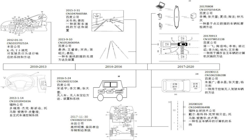 我國自動駕駛技術專利成果顯著，各大公司正在加緊布局！