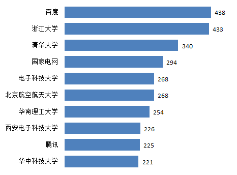 深度學習成為我國人工智能專利創新最活躍領域之一