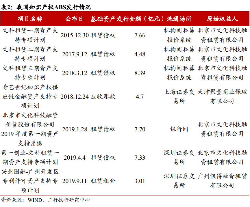 知識產權融資模式與風險分析