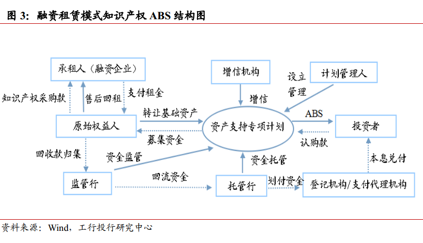 知識產權融資模式與風險分析