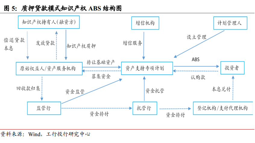 知識產權融資模式與風險分析