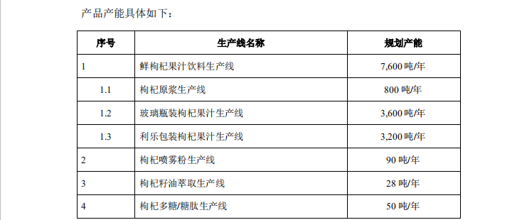 用被駁回專利沖刺“枸杞第一股”？沃福百瑞募投項目隱患重重