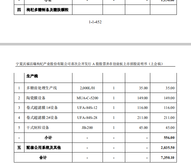 用被駁回專利沖刺“枸杞第一股”？沃福百瑞募投項目隱患重重