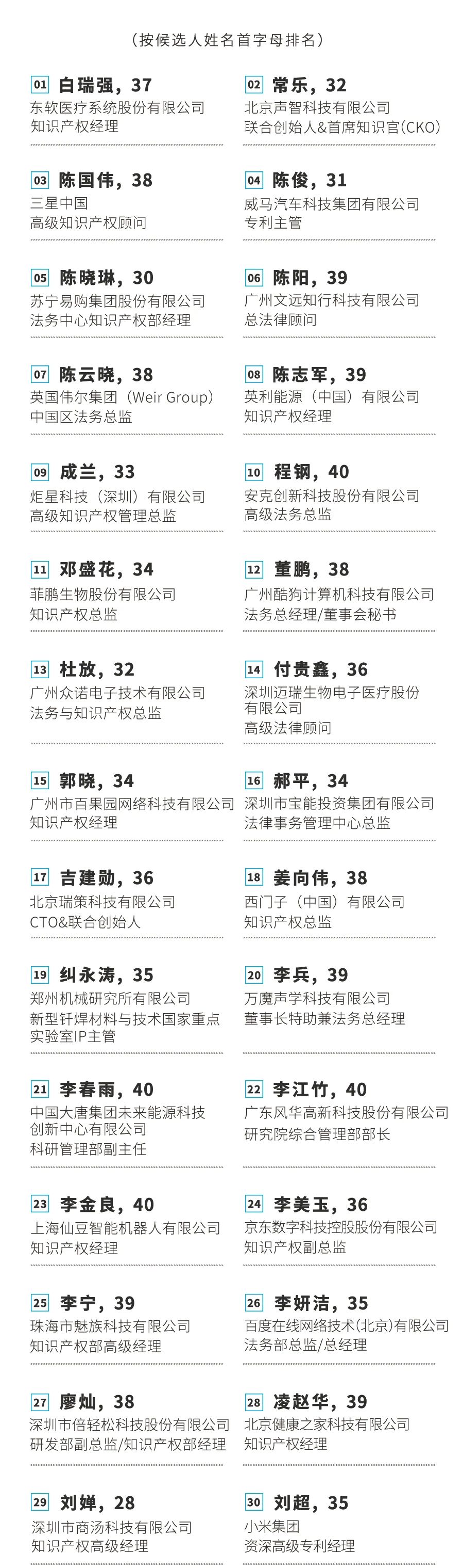 不負韶華！2020年40位40歲以下企業知識產權精英榜60位入圍名單公布