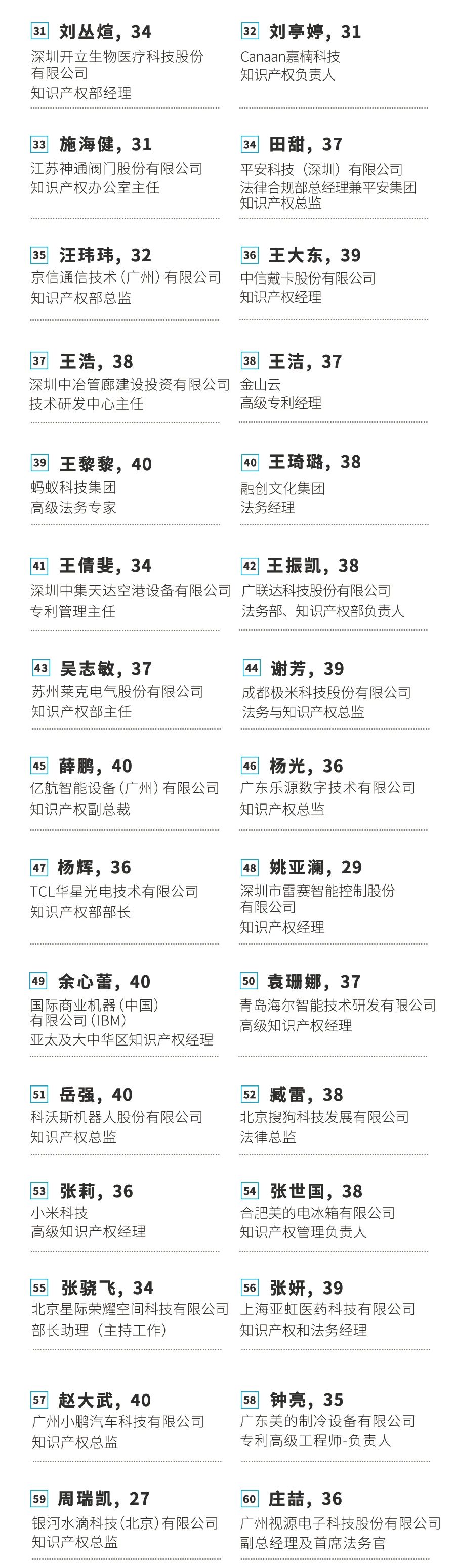 不負韶華！2020年40位40歲以下企業知識產權精英榜60位入圍名單公布