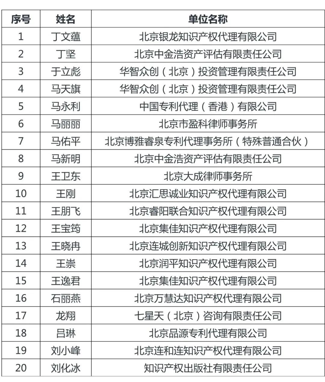 定了！北京市知識產權服務領軍人才名單（100人）出爐！