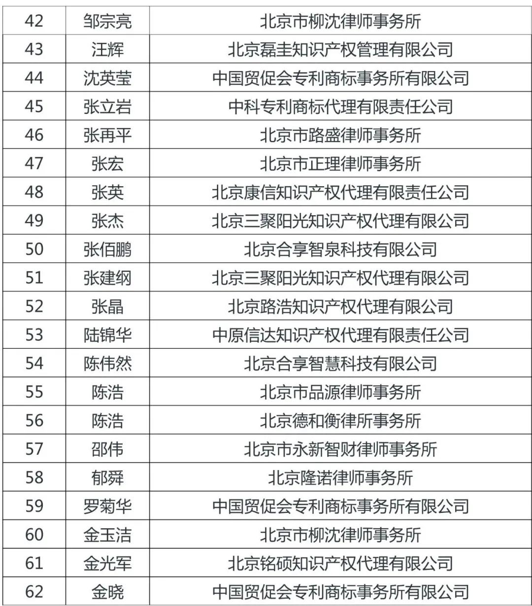 定了！北京市知識產權服務領軍人才名單（100人）出爐！