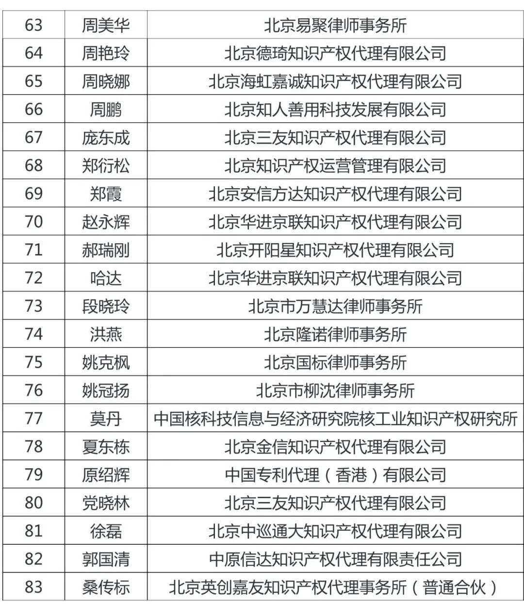 定了！北京市知識產權服務領軍人才名單（100人）出爐！