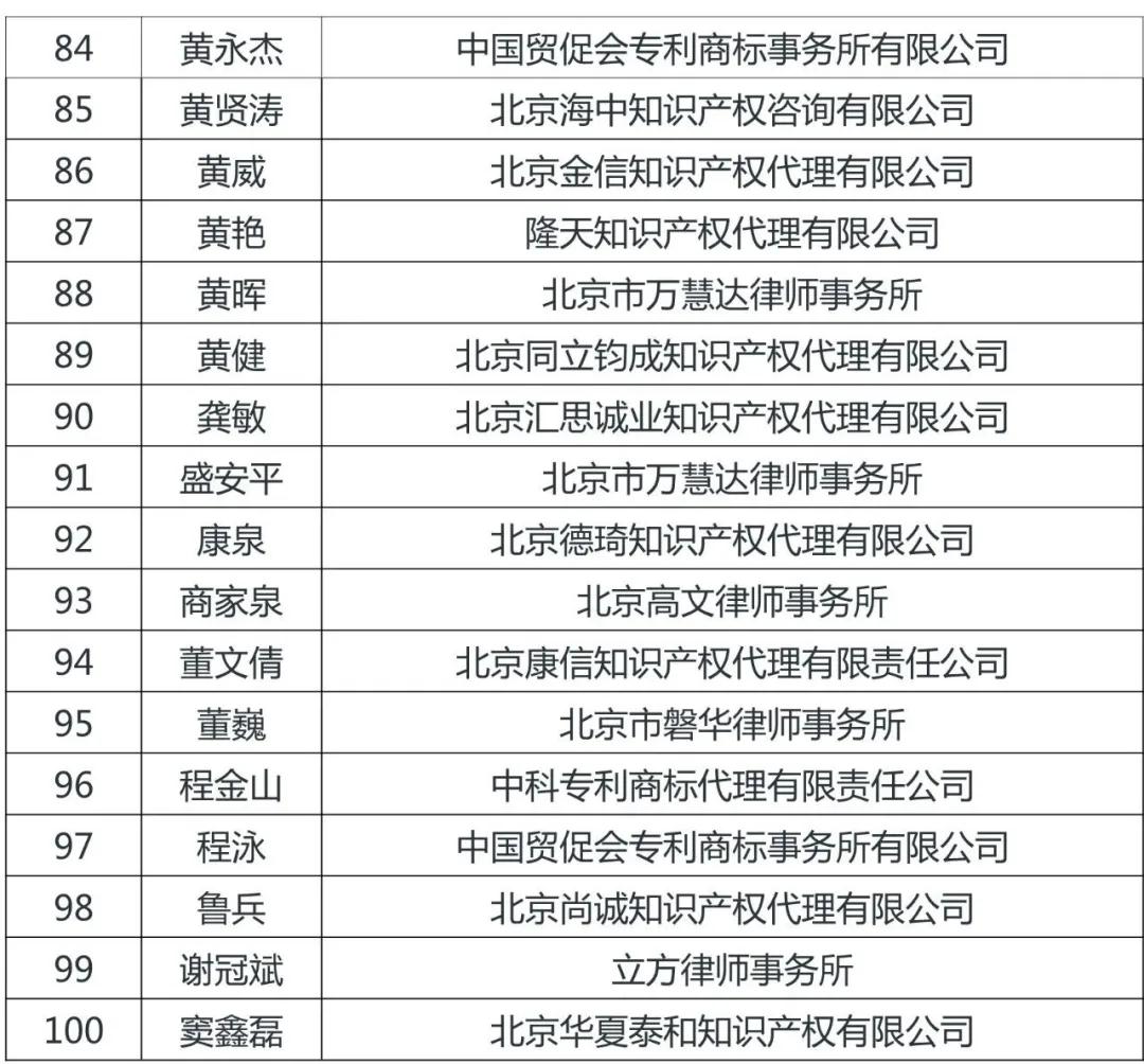 定了！北京市知識產權服務領軍人才名單（100人）出爐！