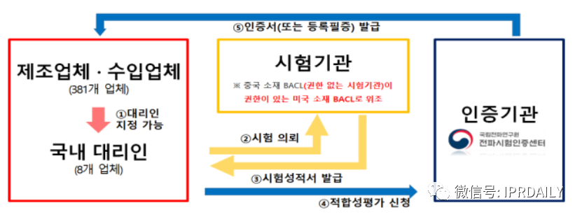 韓國官方通報稱381家企業涉嫌kc認證造假?。▋雀讲糠制髽I名單）
