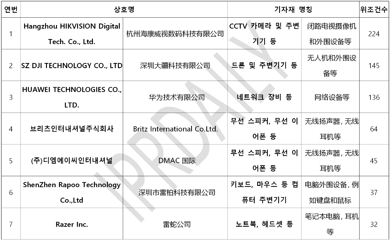 韓國官方通報稱381家企業涉嫌kc認證造假?。▋雀讲糠制髽I名單）
