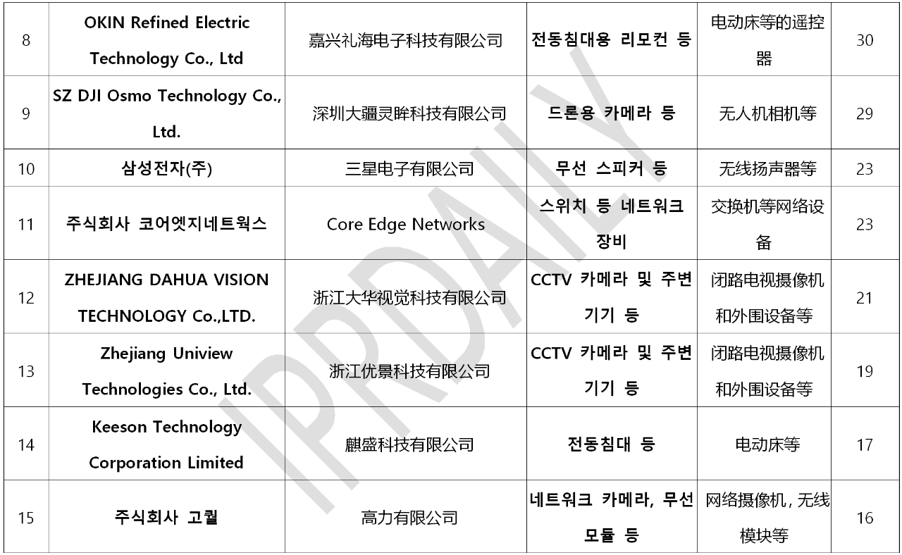 韓國官方通報稱381家企業涉嫌kc認證造假?。▋雀讲糠制髽I名單）