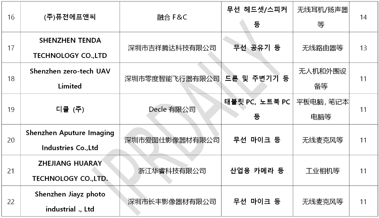 韓國官方通報稱381家企業涉嫌kc認證造假?。▋雀讲糠制髽I名單）