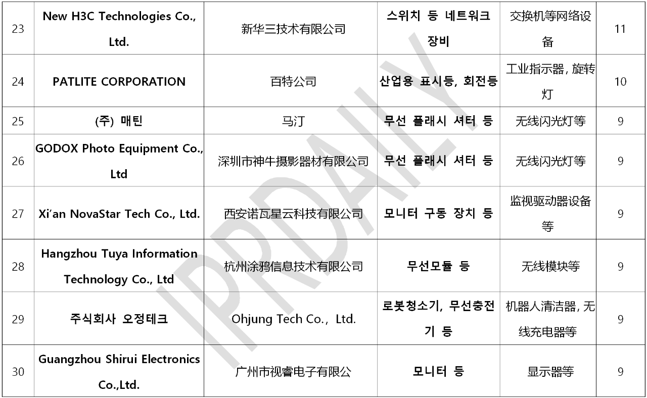 韓國官方通報稱381家企業涉嫌kc認證造假?。▋雀讲糠制髽I名單）