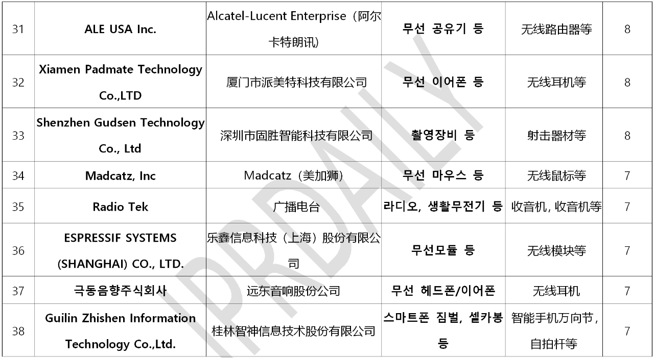 韓國官方通報稱381家企業涉嫌kc認證造假?。▋雀讲糠制髽I名單）