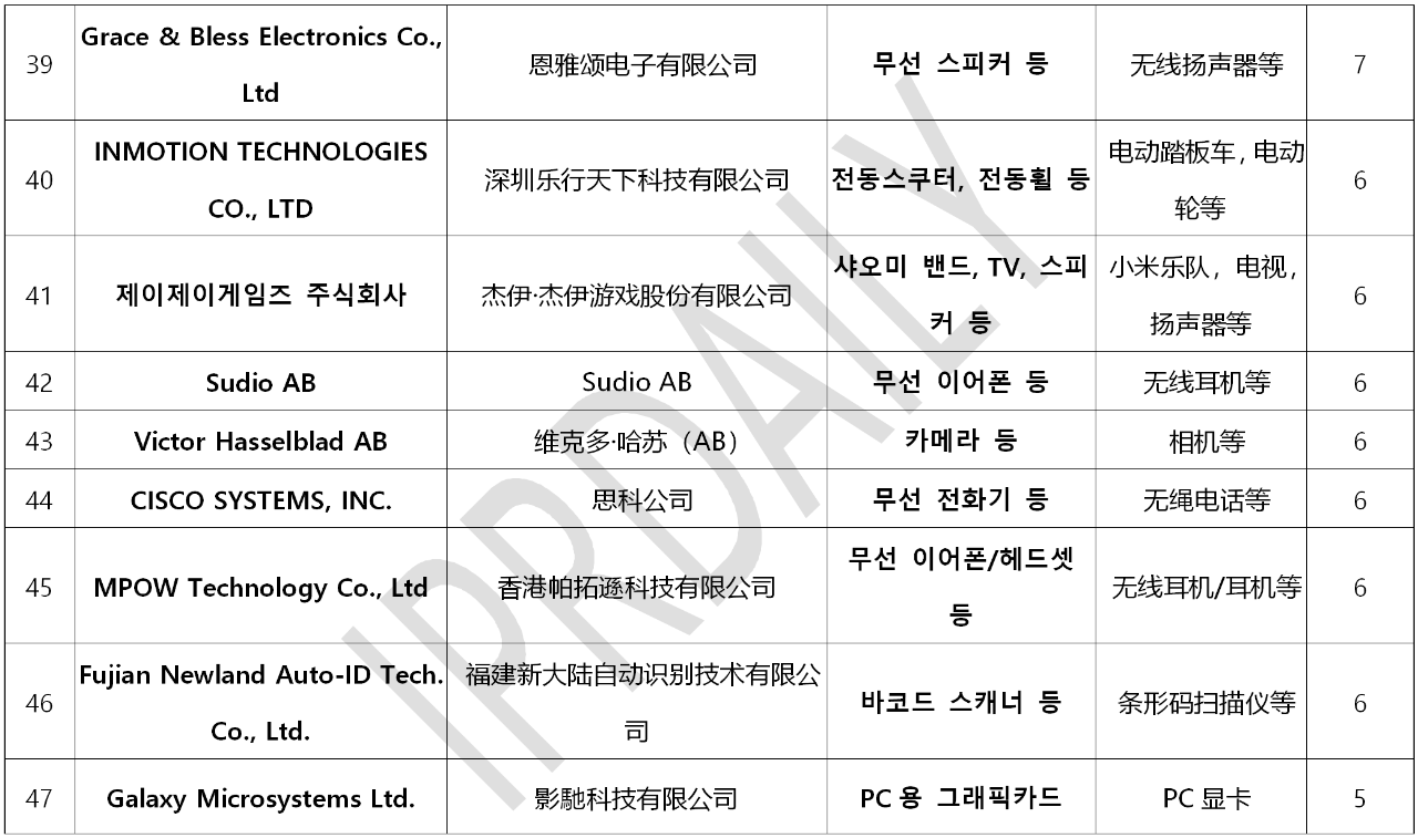 韓國官方通報稱381家企業涉嫌kc認證造假?。▋雀讲糠制髽I名單）