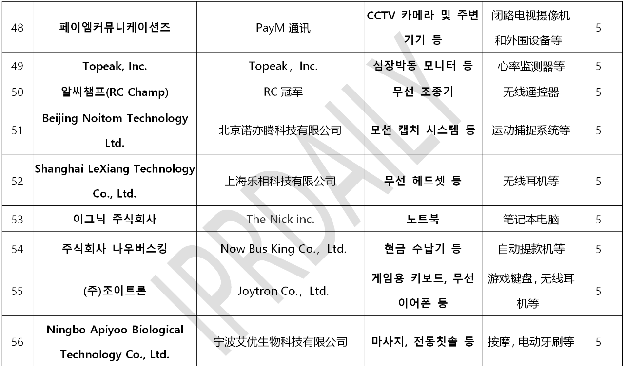 韓國官方通報稱381家企業涉嫌kc認證造假?。▋雀讲糠制髽I名單）