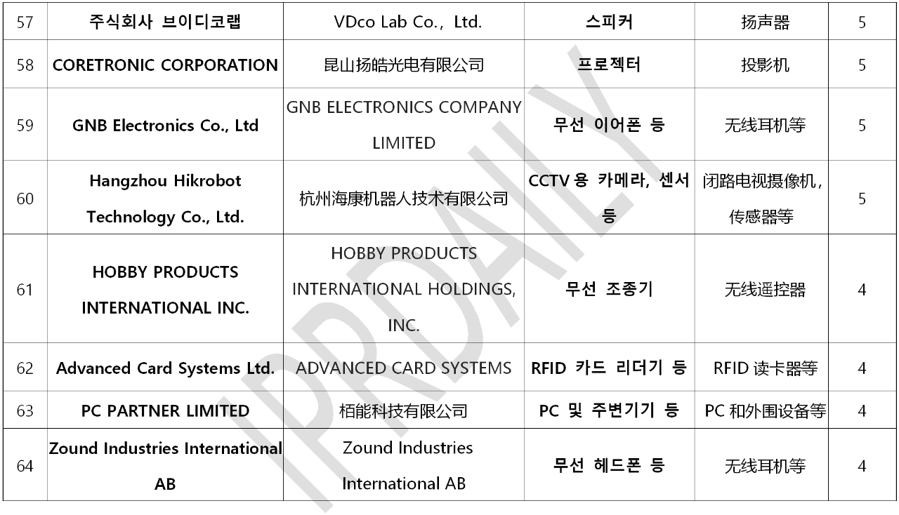 韓國官方通報稱381家企業涉嫌kc認證造假?。▋雀讲糠制髽I名單）