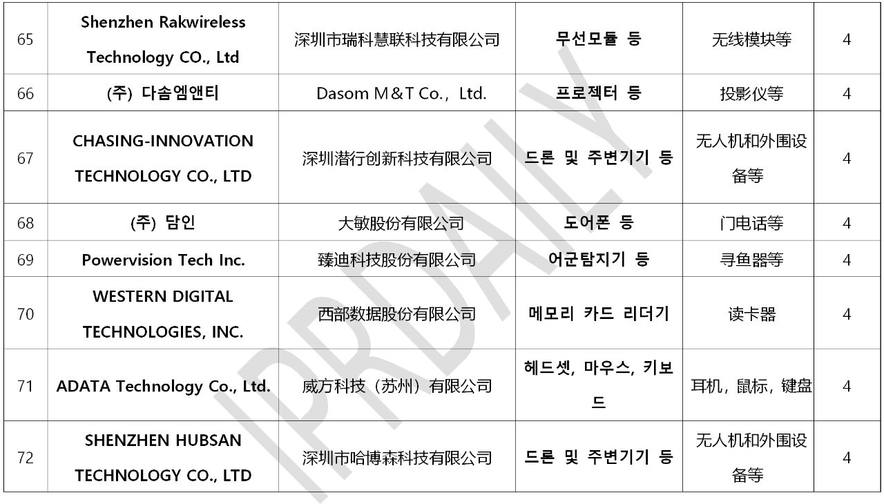 韓國官方通報稱381家企業涉嫌kc認證造假?。▋雀讲糠制髽I名單）
