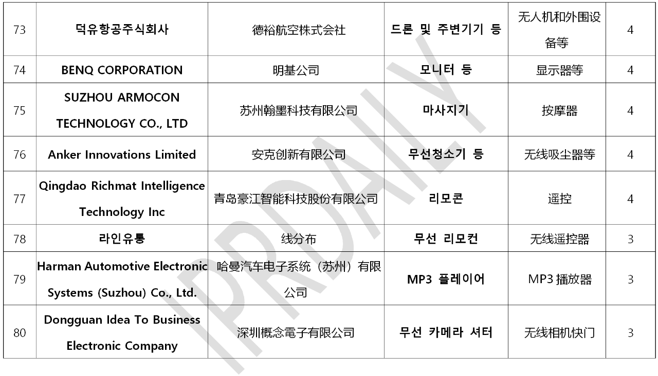 韓國官方通報稱381家企業涉嫌kc認證造假?。▋雀讲糠制髽I名單）