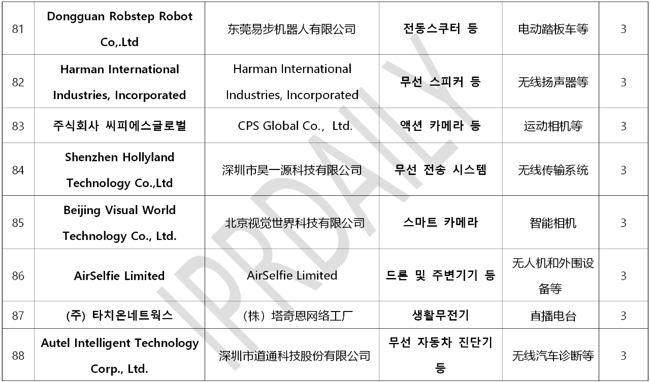 韓國官方通報稱381家企業涉嫌kc認證造假?。▋雀讲糠制髽I名單）