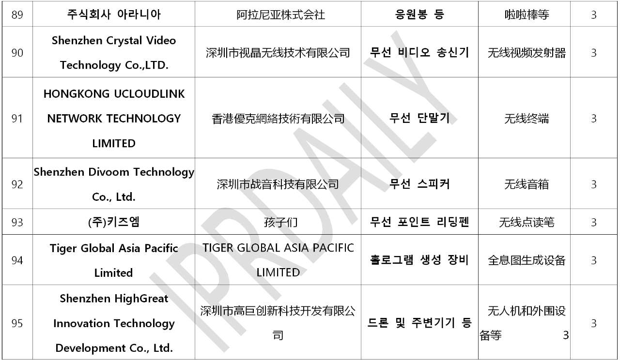韓國官方通報稱381家企業涉嫌kc認證造假?。▋雀讲糠制髽I名單）