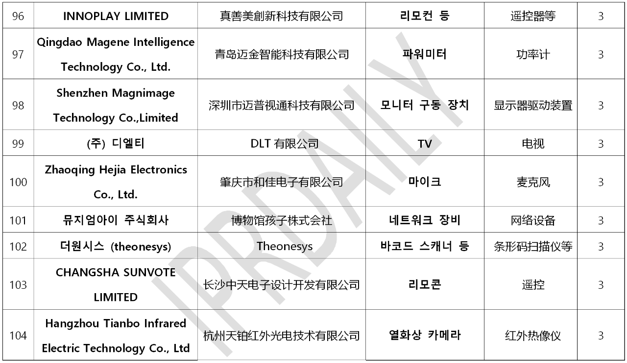 韓國官方通報稱381家企業涉嫌kc認證造假?。▋雀讲糠制髽I名單）